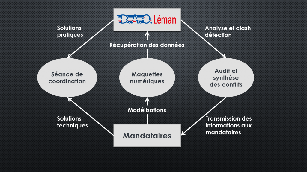 BIM Coordination Nos services de BIM Coordination