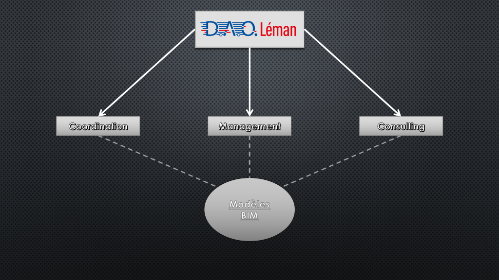 Présentation des services Nos services de BIM Coordination, BIM Management, BIM Consulting
