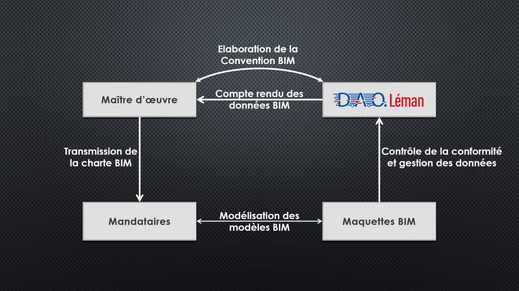 BIM Management Nos services de BIM Management