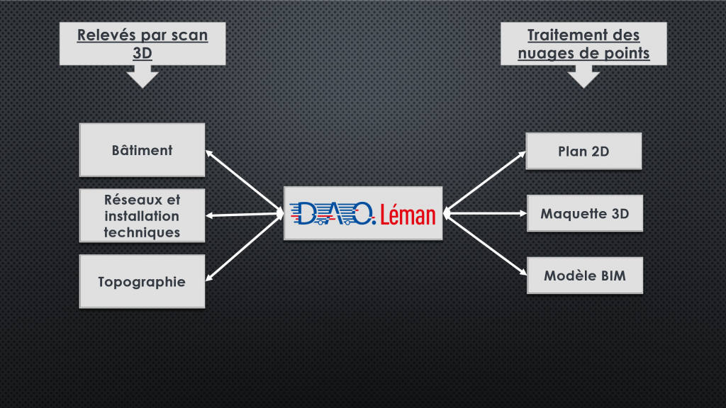 Nos services de scan 3D